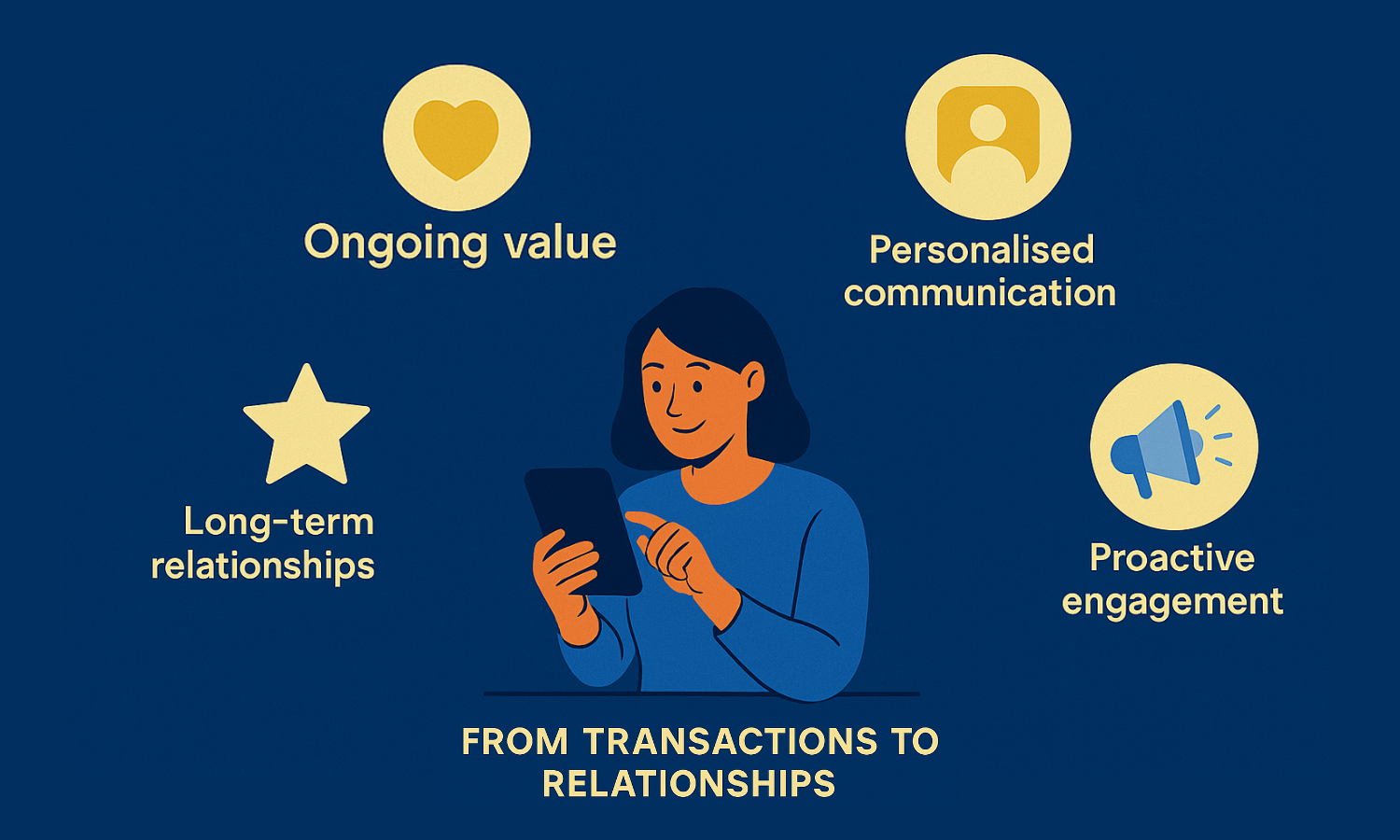 Visual representation of building long-term customer relationships through subscription models. Shows a woman interacting with a smartphone, with icons symbolising ongoing value, personalised communication, proactive engagement, and long-term relationships. Set against a dark blue background to reinforce trust and reliability.
