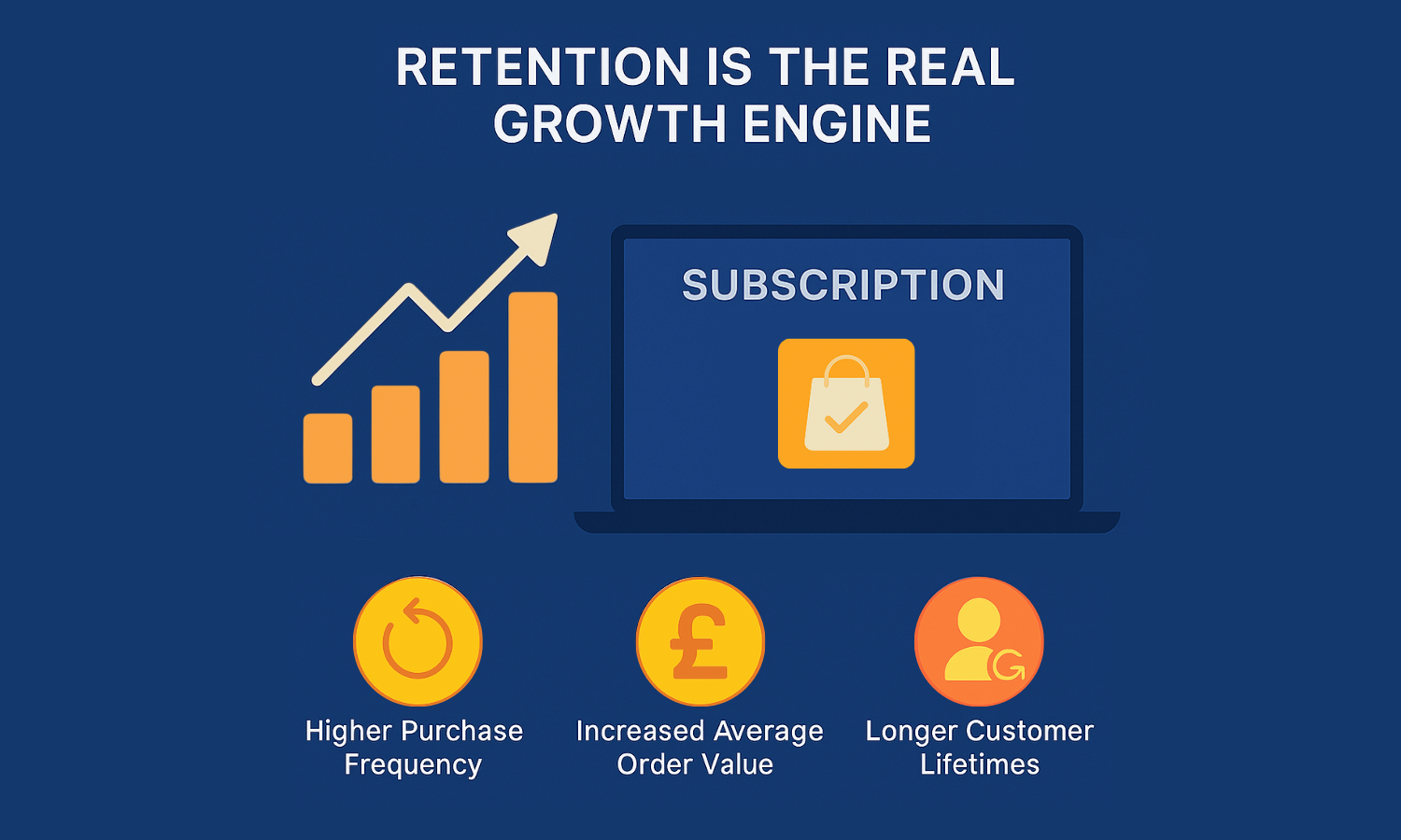 Infographic showing how customer retention drives growth in subscription models. Includes a bar chart with an upward arrow, a laptop screen labelled "SUBSCRIPTION", and icons representing higher purchase frequency, increased average order value, and longer customer lifetimes. Set against a dark blue background.