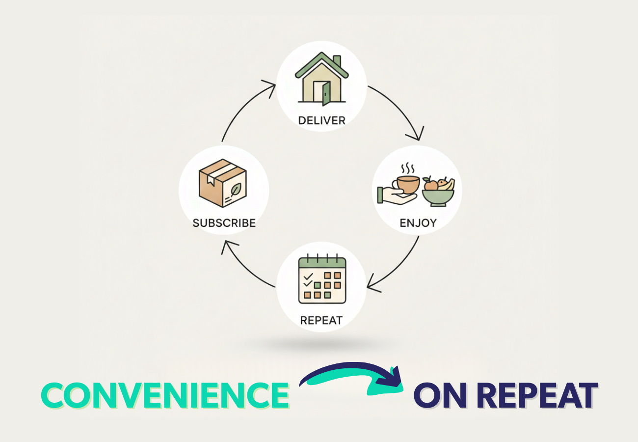 Illustration showing a circular subscription flow with four steps, Subscribe, Deliver, Enjoy, and Repeat, connected by arrows, representing a recurring food and drink subscription cycle, with the caption “Convenience on repeat” underneath.